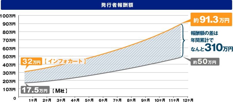 発行者報酬額の差異。初月ではインフォカートで32万円、M社で14.5万円。これが1年後には、累計で310万円もの差に！