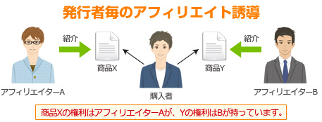 発行者ごとのアフィリエイト誘導