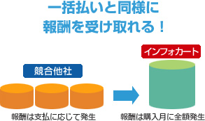 一括払いと同様に報酬を受け取れる！