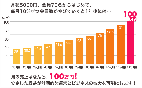 月額5000円、会員70名からはじめて、毎月10%ずつ会員数が伸びていくと1年後には…月の売上はなんと、100万円！安定した収益が計画的な運営とビジネスの拡大を可能にします！