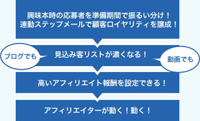 濃い見込客リストを獲得できる理由