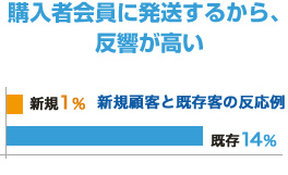 購入者会員に発送するから、反響が高い